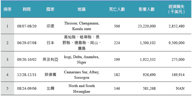 表1:2018年前五大颱洪災害統計-依死亡人數排序