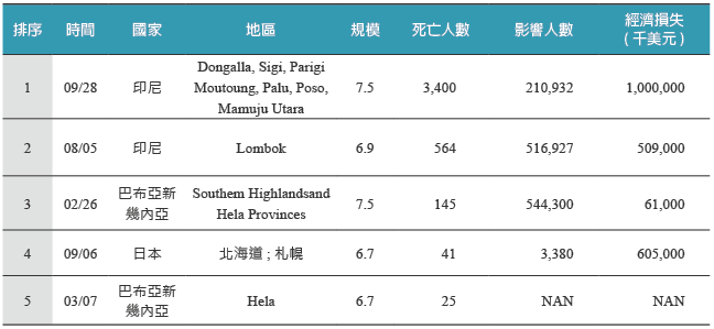表2:2018年前五大地震災害統計-依死亡人數排序
