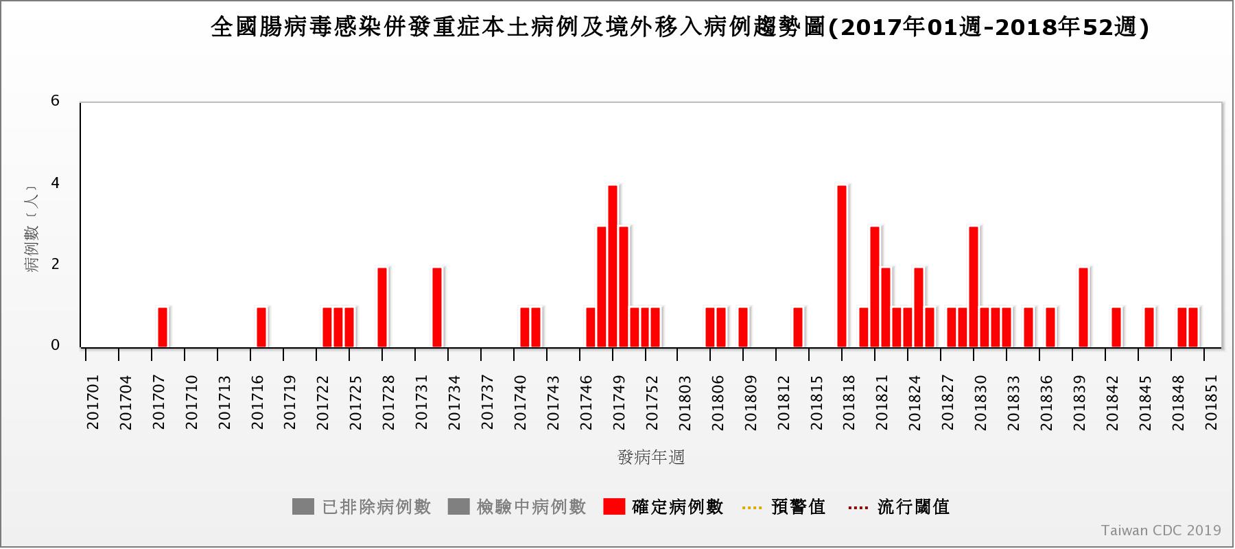 圖5:106-107年全國腸病毒感染併發重症病例趨勢