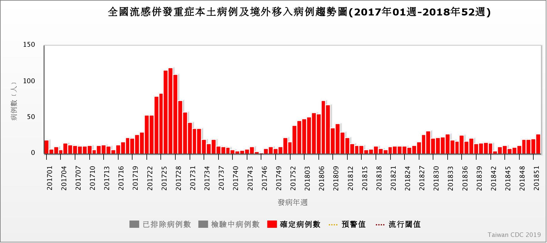 圖2:106-107年全國流感併發重症病例趨勢