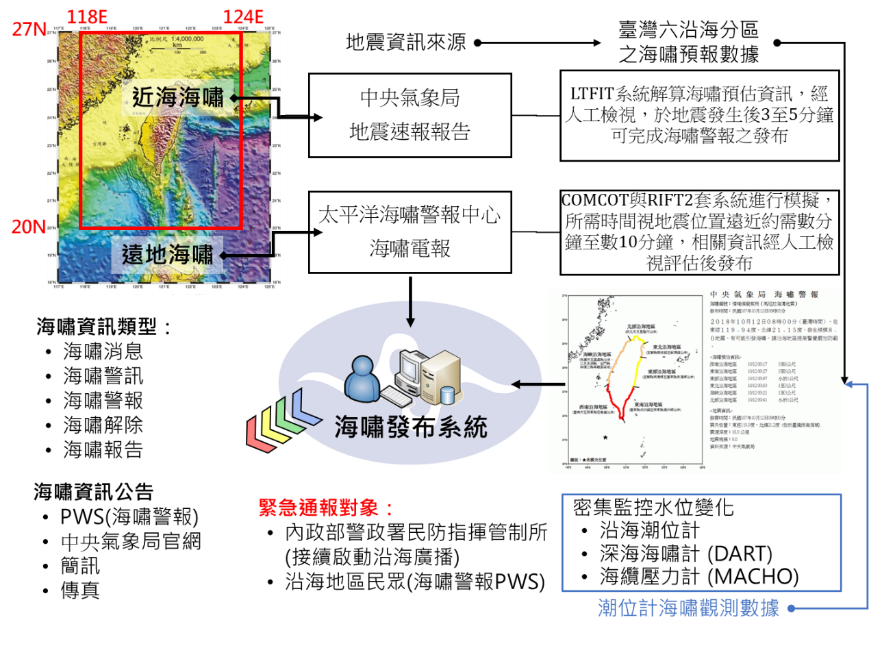 圖1:交通部中央氣象局海嘯警報作業流程圖