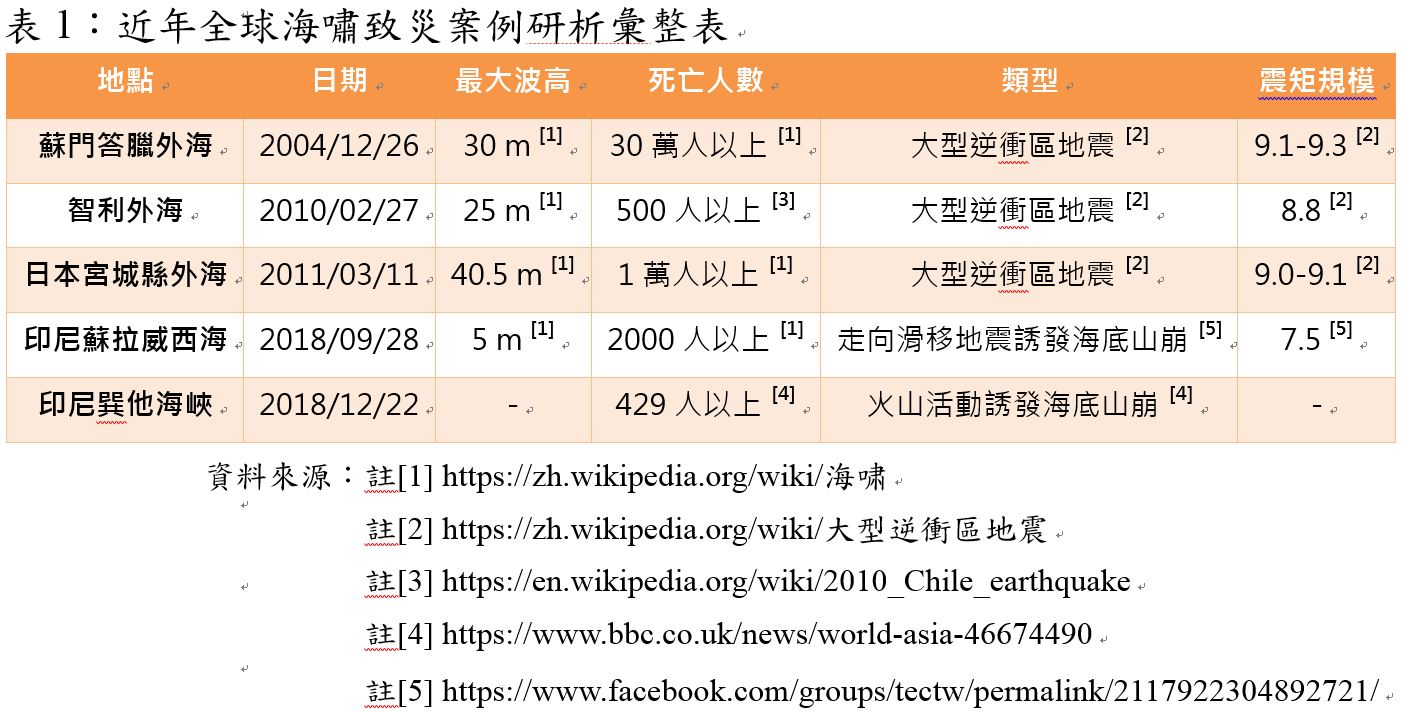 表1:近年全球海嘯致災案例研析彙整表