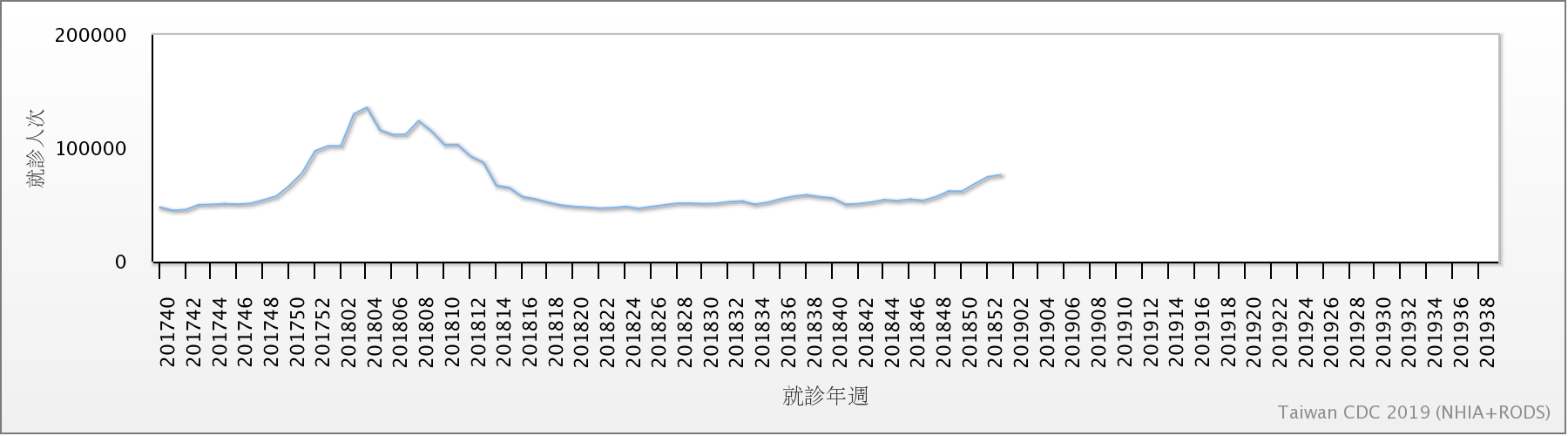圖1:近二個流感季類流感門急診就診人次趨勢