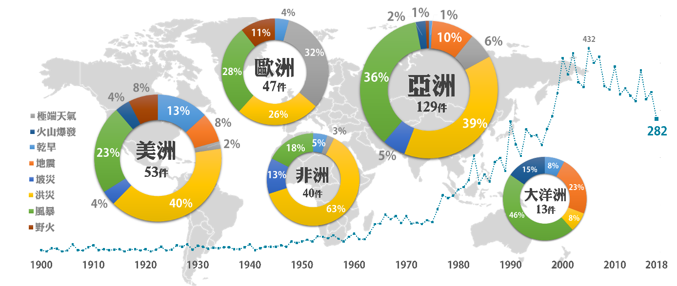 圖1:2018年重大災害分布及歷年重大天然災害事件數統計
