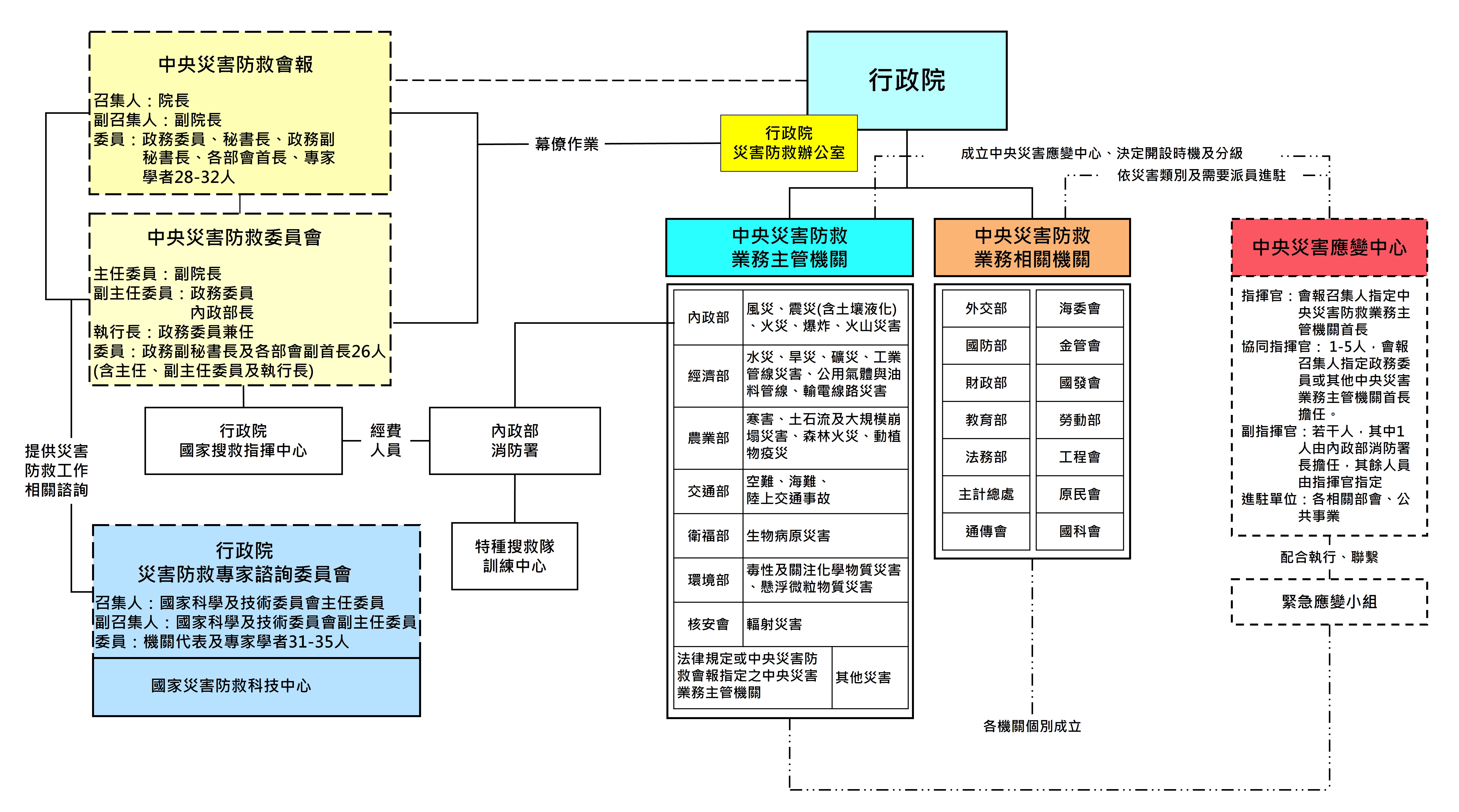 中央至地方防救體系架構