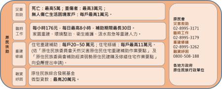 2.原民扶助
