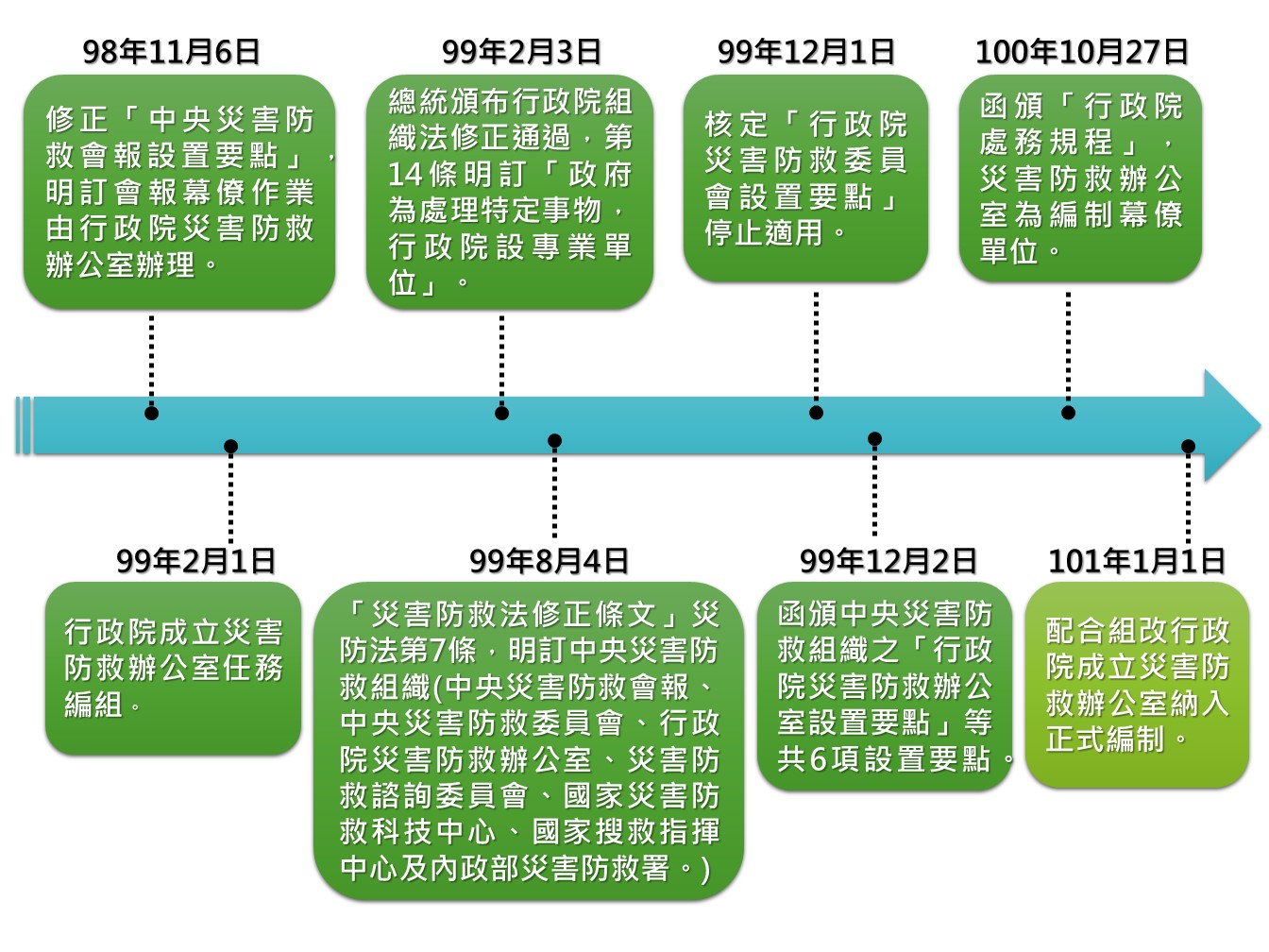 災害防救辦公室組織沿革 災害防救辦公室組織沿革