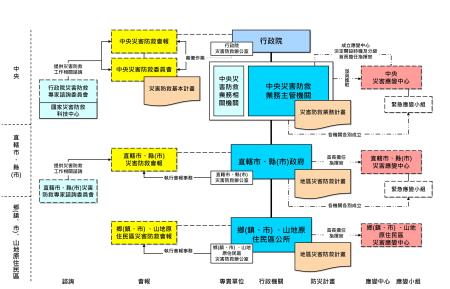 中央至地方防救體系架構.jpg