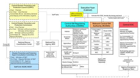 中央災害防救體系組織架構1110506_(英文版).jpg