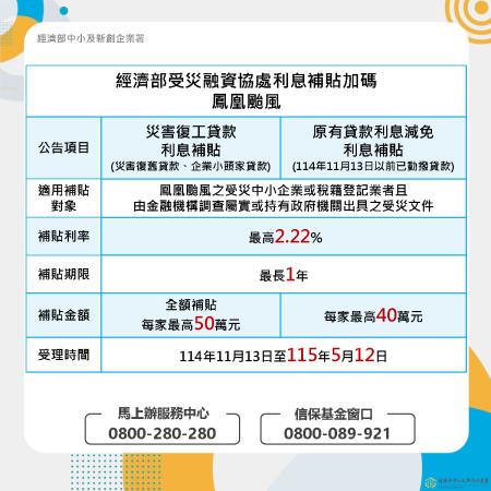 經濟部中小及新創企業署_受災融資協處利息補貼加碼.jpg