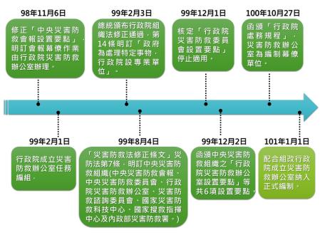 災害防救辦公室成立沿革.jpg